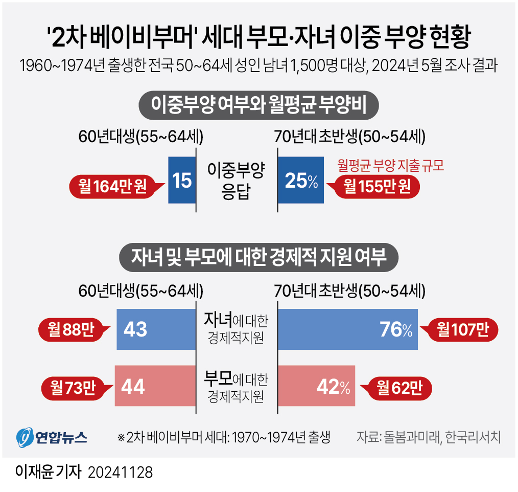 [그래픽] '2차 베이비부머' 세대 부모·자녀 이중 부양 현황