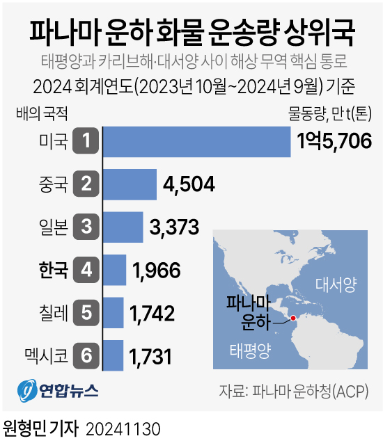 [그래픽] 파나마 운하 화물 운송량 상위국