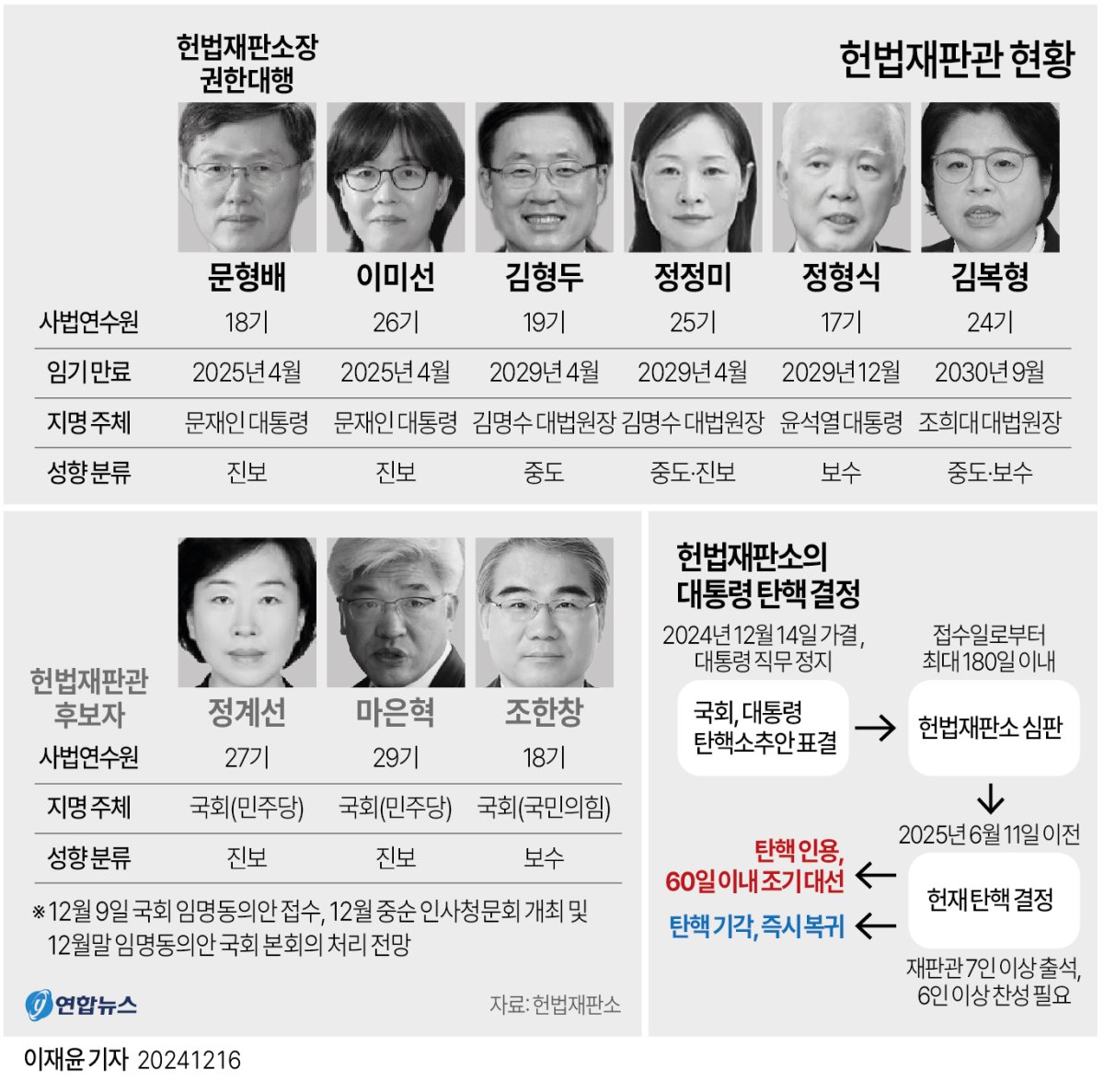 [그래픽] 헌법재판관 현황