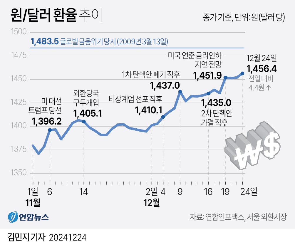 [그래픽] 원/달러 환율 추이