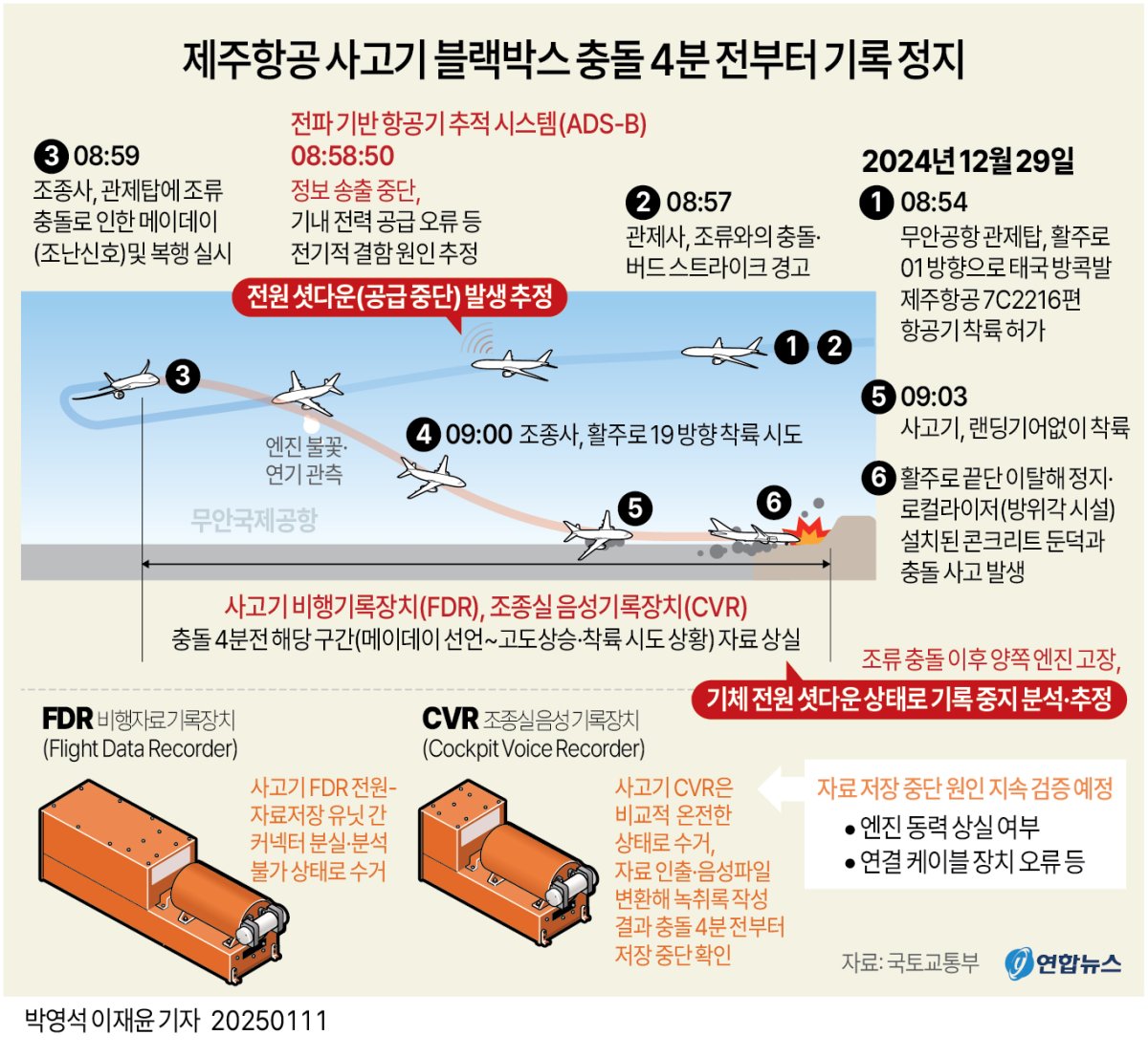 [그래픽] 제주항공 사고기 블랙박스 충돌 4분 전부터 기록 정지