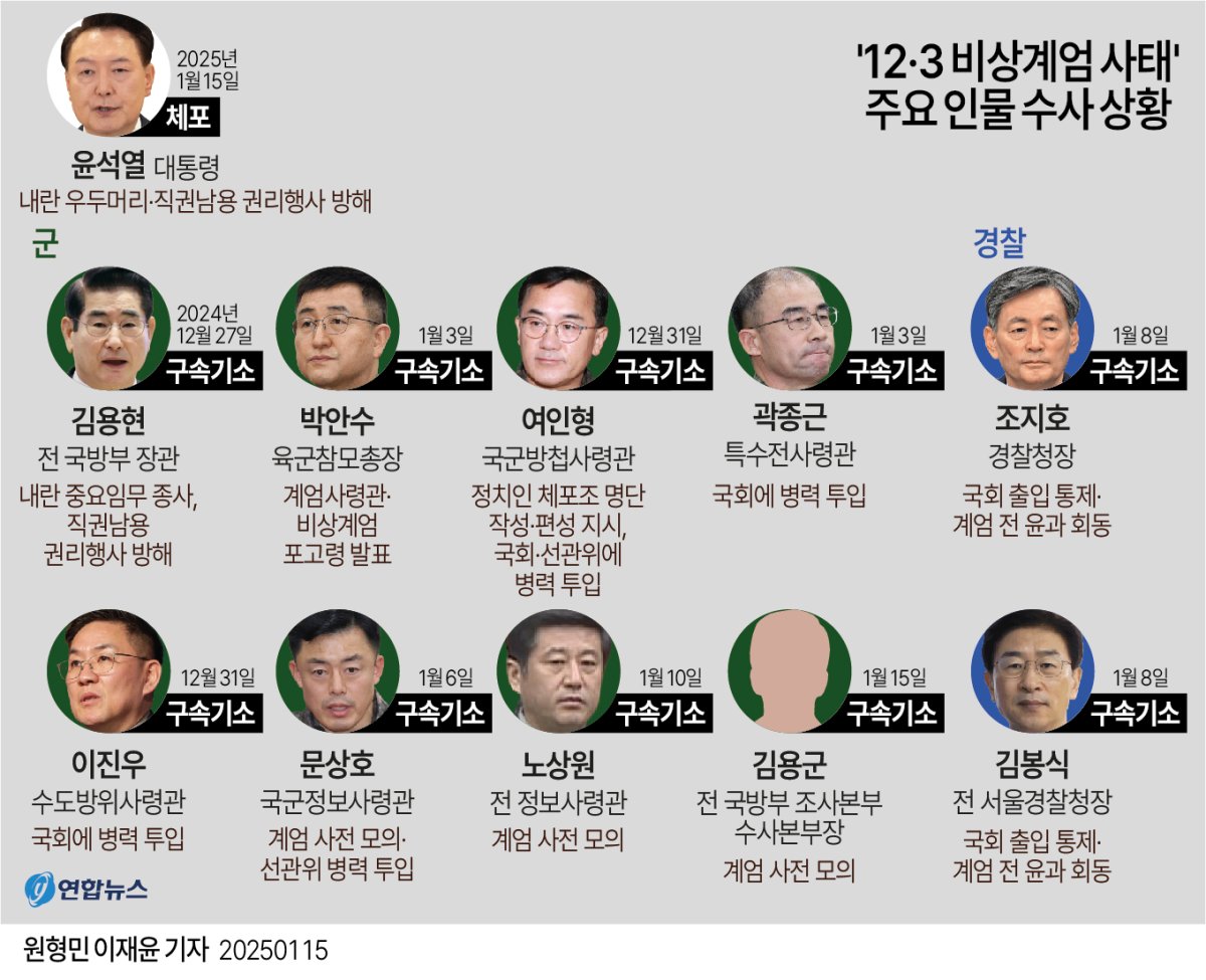 [그래픽] '12·3 비상계엄 사태' 주요 인물 수사 상황