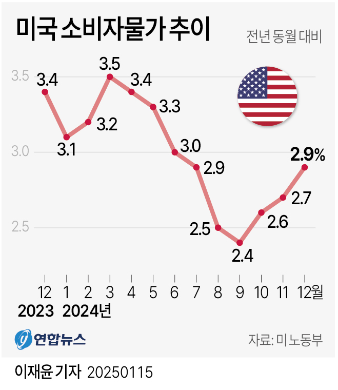 [그래픽] 미국 소비자물가 추이