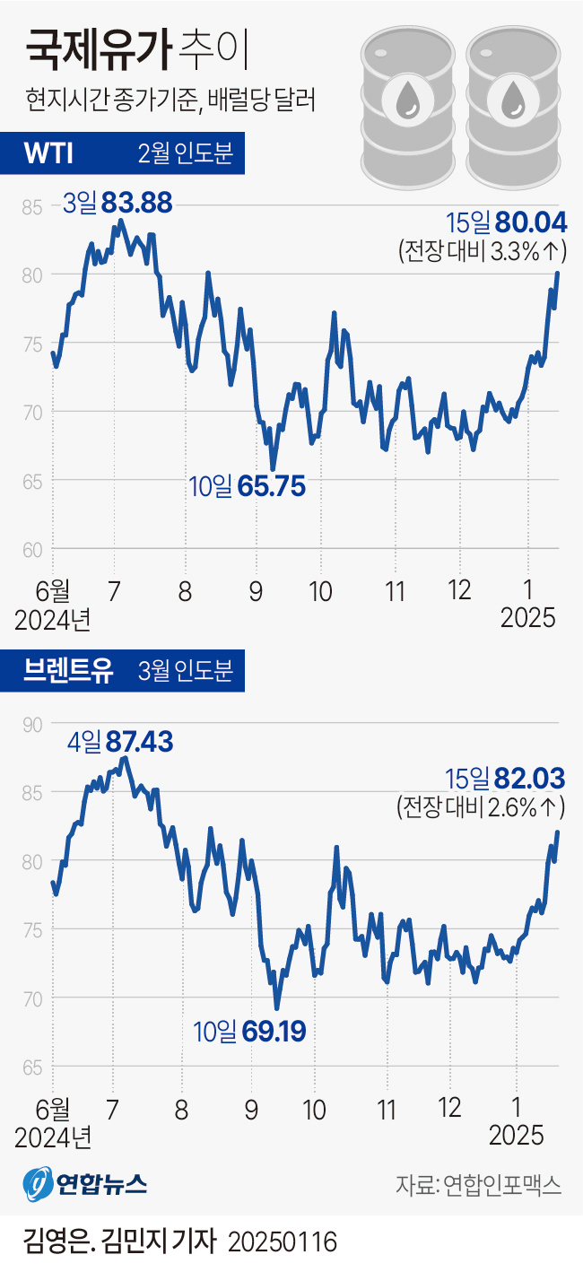 [그래픽] 국제유가 추이