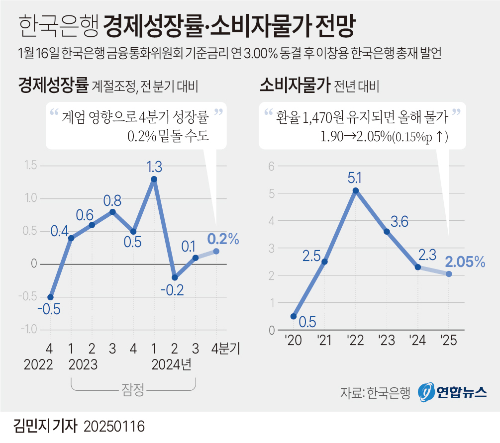 [그래픽] 한국은행 경제성장률·소비자물가 전망