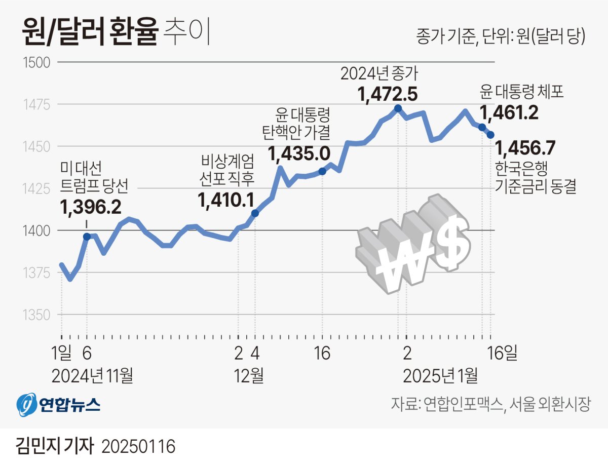 [그래픽] 원/달러 환율 추이