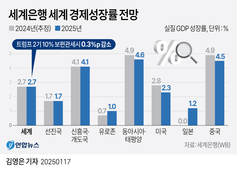 [그래픽] 세계은행 세계 경제성장률 전망