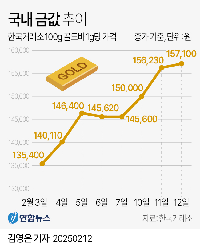 [그래픽] 국내 금값 추이