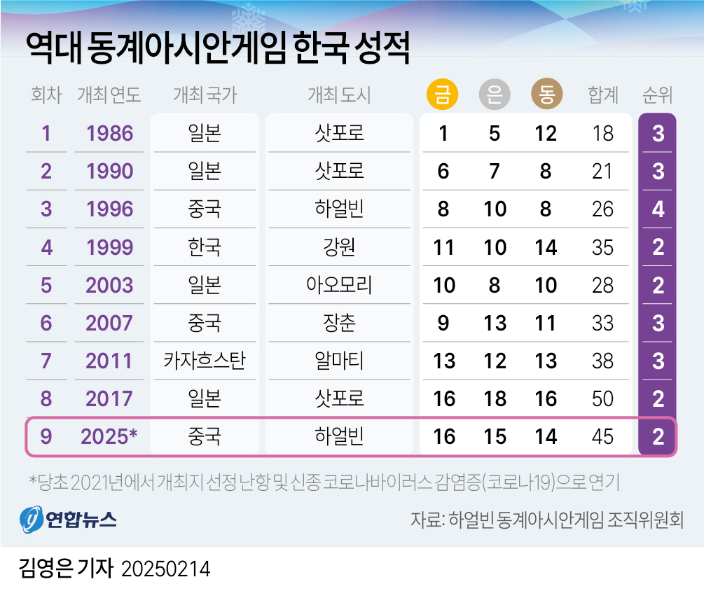 [그래픽] 역대 동계아시안게임 한국 성적