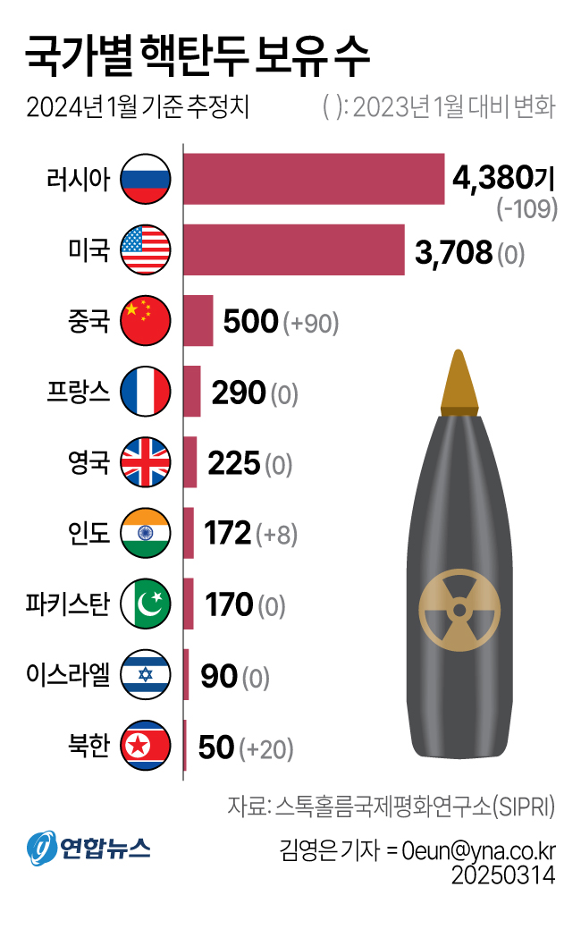 트럼프 "김정은 핵무기 많아"…사실상 핵보유국 인도와 같이 거론(종합) - 2