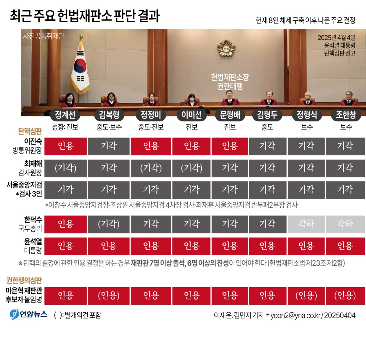 [그래픽] 최근 주요 헌법재판소 판단 결과