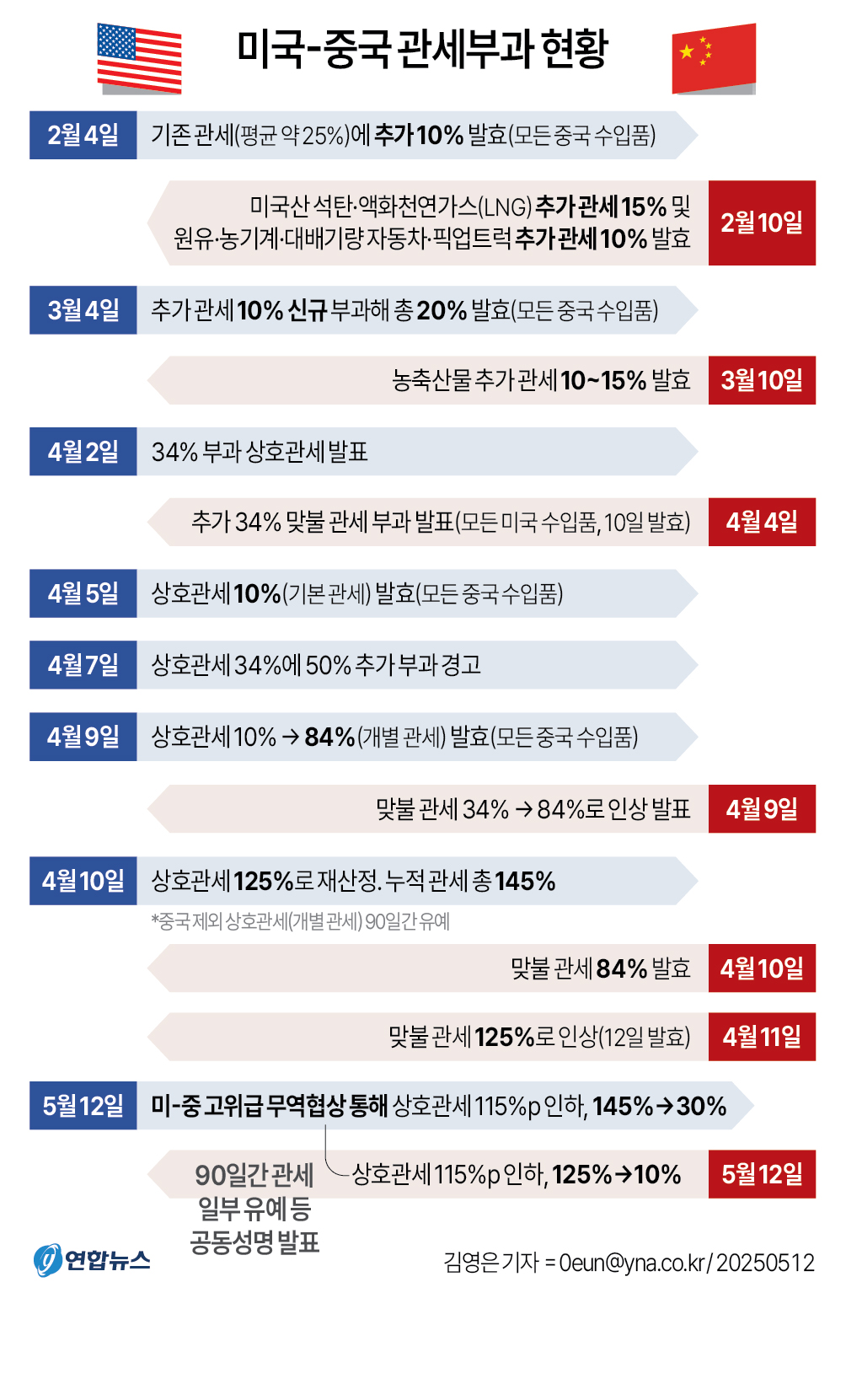미중 '관세폭탄' 멈추고 90일 휴전…115%p씩 상호관세 대폭 인하(종합3보) - 2