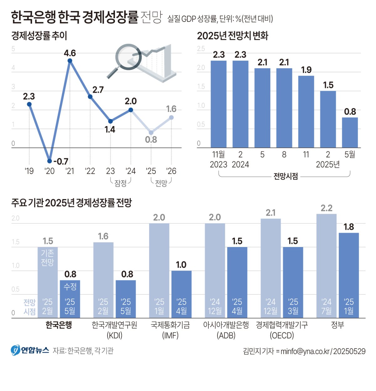 [그래픽] 한국은행 한국 경제성장률 전망