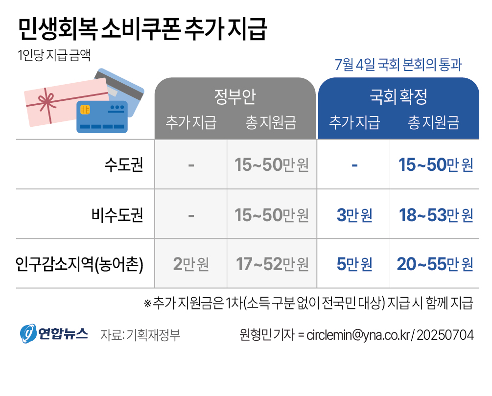 지원 금액 인포그래픽