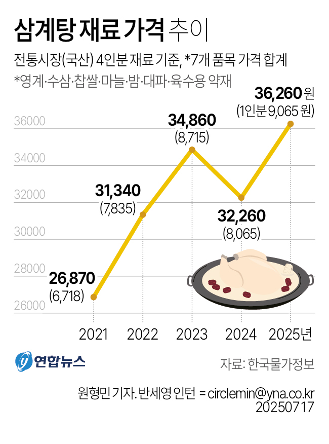 Ãʺ¹¿¡ »ï°èÅÁ Á÷Á¢ ²úÀ̸é 9õ¿ø µé¾î¡¦5³â Àüº¸´Ù 35% ¿Ã¶ó - 3