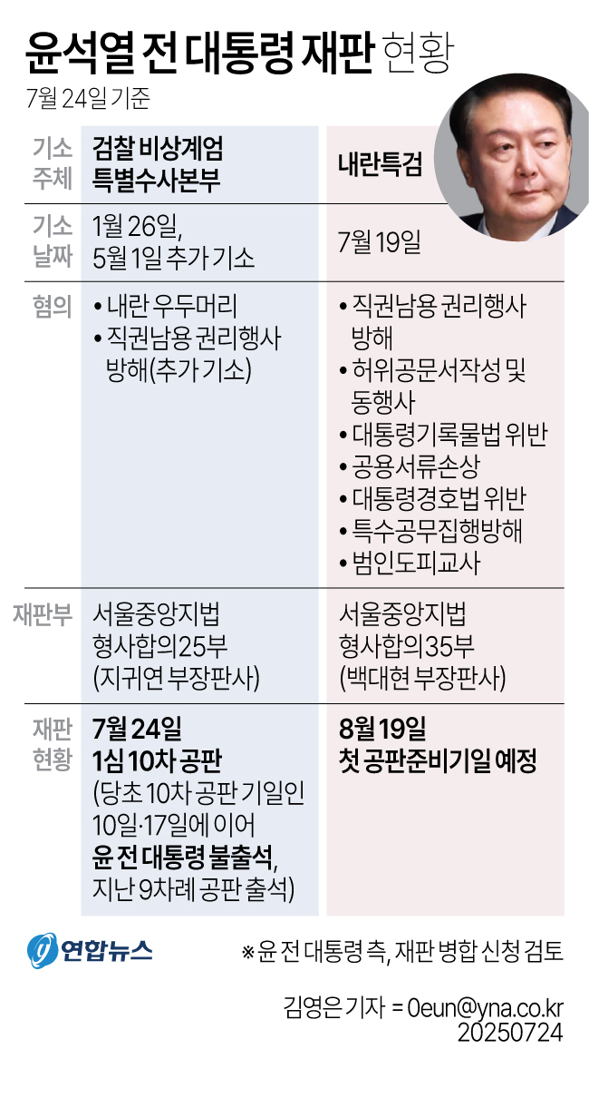 尹 '2개의 재판' 본격화…특검 기소사건 내달 19일 공판 시작 - 2
