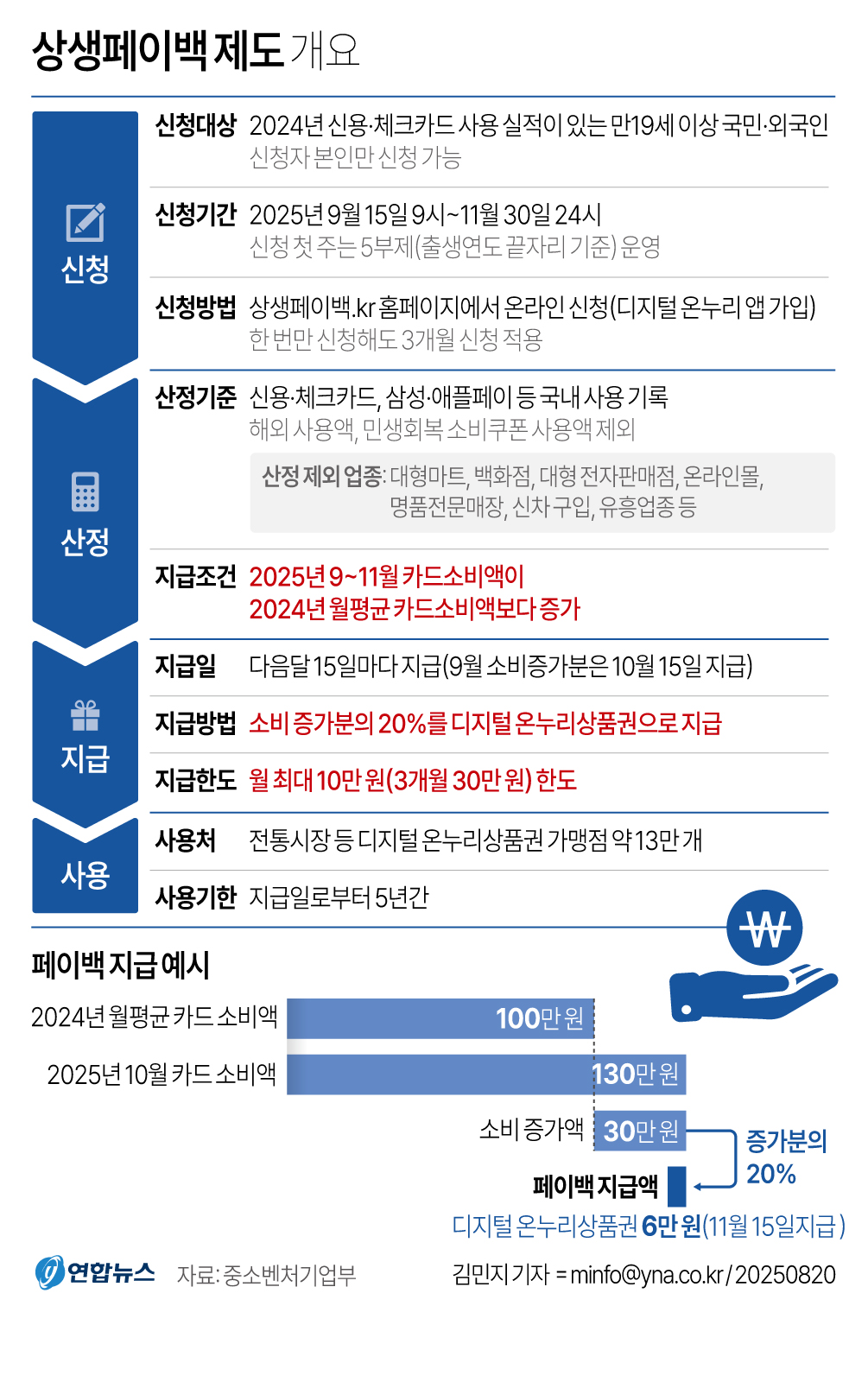 "카드 소비 늘면 최대 30만원 환급"…'상생페이백' 내달 시행(종합) - 2