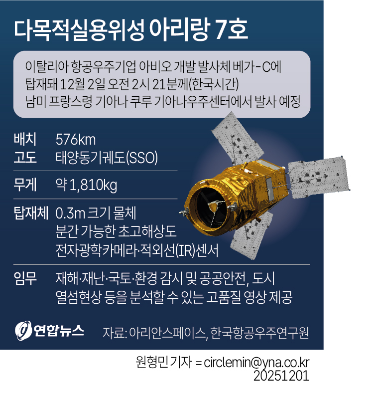 [그래픽] 다목적실용위성 아리랑 7호. 고해상도 광학관측위성 다목적실용위성 7호(아리랑 7호)가 한국시간으로 2일 새벽 남미 프랑스령 기아나 쿠루 기아나우주센터에서 발사된다. circlemin@yna.co.kr 페이스북 tuney.kr/LeYN1 X(트위터) ⓒ 연합뉴스