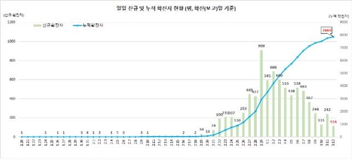 (جديد) حصيلة الاصابة بفيروس كورونا ترتفع إلى 7,869 حتى منتصف ليلة أمس في كوريا الجنوبية - 3