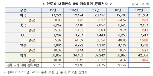 66 الف براءة اختراع مقدمة من الشركات الكورية في الخارج خلال العام الماضي بزيادة 10.9% - 3