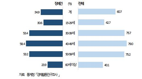 ثلث المعاقين في كوريا الجنوبية فقط لديهم وظائف في العام الماضي - 2