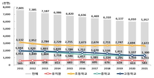 انخفاض مستمر في عدد الطلاب في كوريا الجنوبية - 3