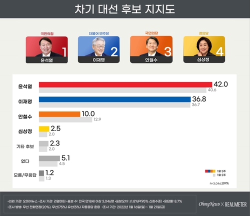استطلاع: المرشح الرئاسي "يون" يتقدم على "لي" بنسبة 42% مقابل 36.8% - 2