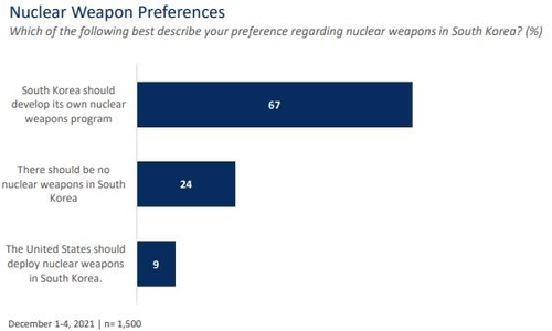 استطلاع: 71% من الكوريين الجنوبيين يؤيدون تطوير كوريا الجنوبية لأسلحة نووية خاصة بها - 1