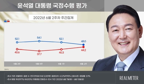 استطلاع: انخفاض نسبة تأييد الرئيس يون بمقدار 4.1 نقطة مئوية إلى 48%