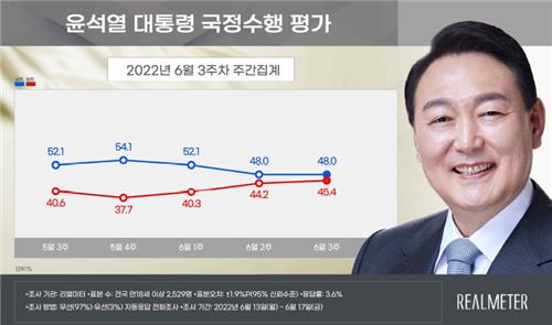 استطلاع: نسبة تأييد الرئيس يون تراوح مكانها عند 48% - 1