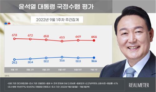 ريال متر: حوالي 32% من الكوريين الجنوبيين يعلنون تأييدهم للرئيس يون