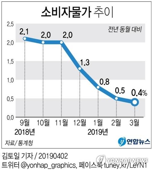 This graphic shows the trend of consumer prices. (Yonhap)