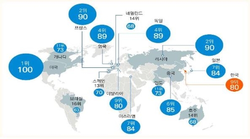 S. Korea's defense technology 9th in world