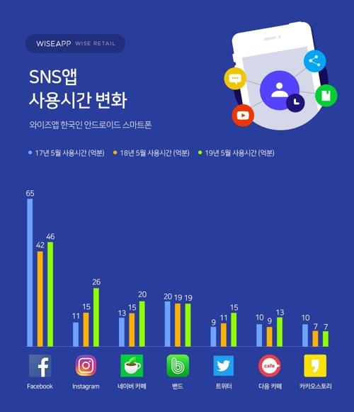 Instagram user time in S. Korea sharply up: data