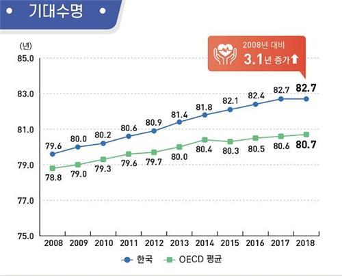 S. Koreans' life expectancy stands at 82.7 years in 2018, higher than OECD average