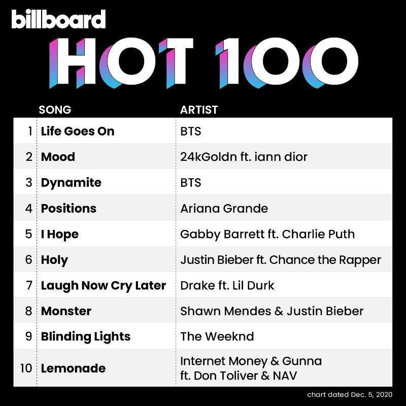 This image, from the Billboard Twitter account (@billboardcharts) on Dec. 1, 2020, shows the rankings for its main singles chart, the Hot 100, for the week ending Nov. 26. (PHOTO NOT FOR SALE) (Yonhap)