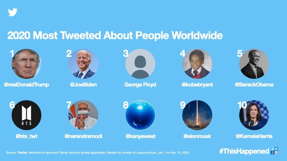 The most tweeted about people worldwide in 2020 are shown in this image provided by Twitter Inc. on Dec. 8, 2020. (PHOTO NOT FOR SALE) (Yonhap)