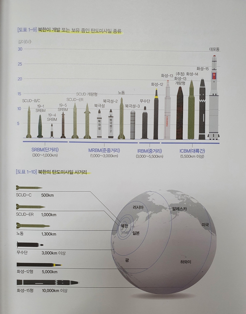This photo taken from the South Korean defense ministry's 2020 defense white paper, released on Feb. 2, 2021, shows types of North Korea's ballistic missiles. (Yonhap) 