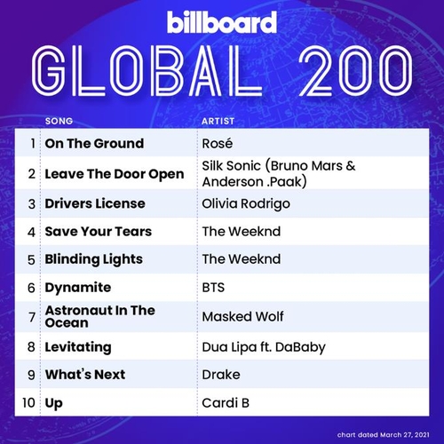 This image, shared on one of Billboard's Twitter accounts, shows the latest Global 200 Chart. (PHOTO NOT FOR SALE) (Yonhap)