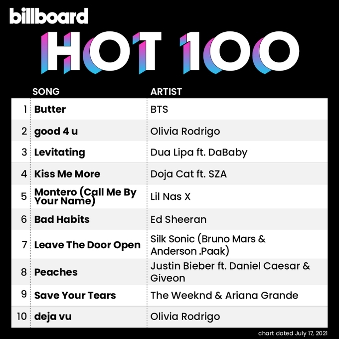 This image, shared on Billboard's official Twitter account, shows this week's Billboard Hot 100 chart. BTS secured the No. 1 spot on the Billboard main singles chart for the seventh straight week with its latest single "Butter" on the chart dated July 17, 2021. (PHOTO NOT FOR SALE) (Yonhap)