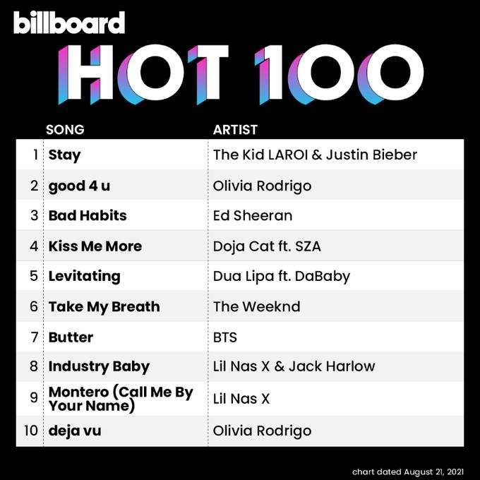 This image, shared on Billboard's official Twitter account, shows this week's Billboard Hot 100 chart dated Aug. 21, 2021. (PHOTO NOT FOR SALE) (Yonhap)