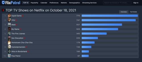 This screenshot shows the top 10 list of Netflix's TV shows on Oct. 18, 2021, by Flixpatrol. (PHOTO NOT FOR SALE) (Yonhap)