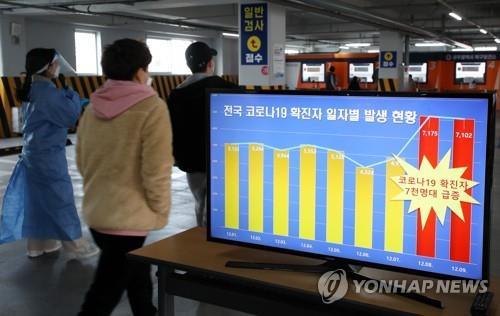The graphic showing the daily coronavirus infection cases is on display at a testing center in the southwestern city of Gwangju on Dec. 9, 2021. (Yonhap)