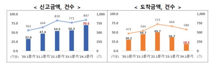 한국의 FDI 공약이 제조업 부문에서 1분기에 최고치를 기록했다.
