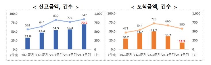 2024년 4월 2일 산업통상자원부가 제공한 이 차트에는 우리나라의 1분기 외국인직접투자(FDI) 공약 규모(L)와 이미 도달한 금액(R)이 나와 있다. ).  (사진은 비매품입니다) (연합)