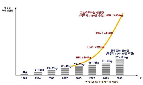 Estimation du nombre de têtes nucléaires possédées par la Corée du Nord. (Photo fournie par l'Institut coréen pour les analyses de défense. Revente et archivage interdits)