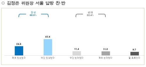 金正恩氏のソウル訪問について、ソウル市民の６８．０％が「賛成」、２２．４％が「反対」と答えた（ソウル市提供）＝（聯合ニュース）