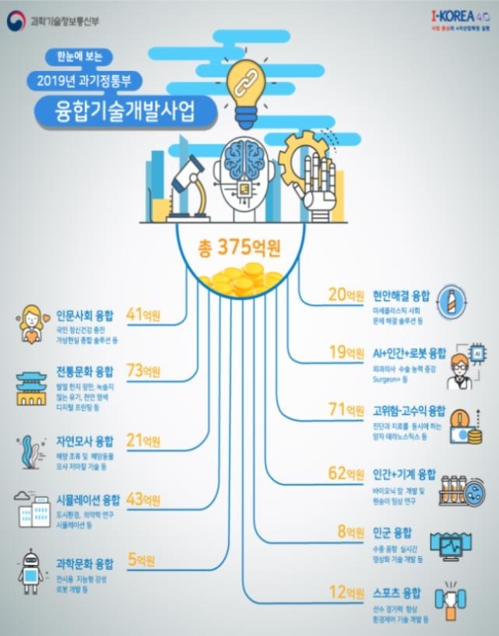 韓国政府　「融合技術開発事業計画」を発表