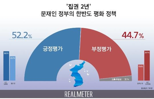 文政権の朝鮮半島政策　５２．２％が支持＝不支持４４．７％