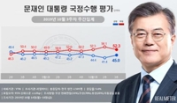 文大統領の支持率４５％　３週ぶり上昇